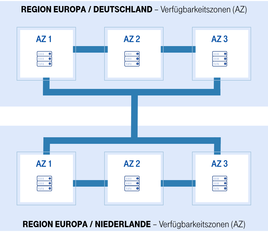T Cloud Public Rechenzentren Aufbaugrafik