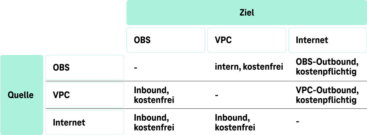 Grafik zur Erläuterung der kostenfreien und kostenpflichtigen Datentransfers