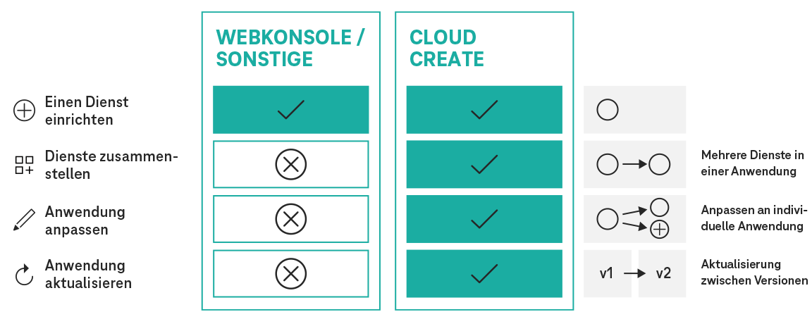 Cloud Create: Struktur und Funktion Infografik zu Struktur und Funktion von Cloud Create