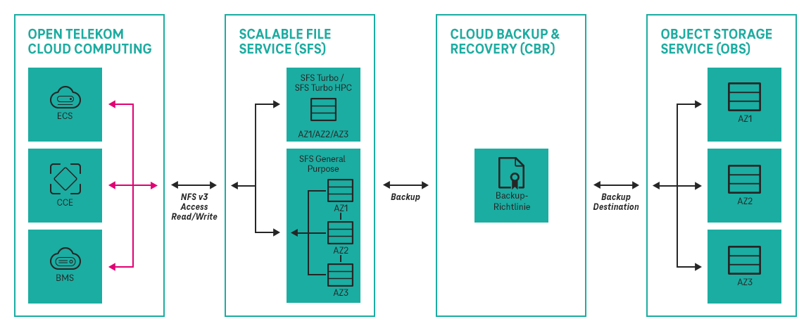 Structure and Function of Scalable File Service