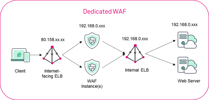 Dedicated Web Application Firewall (DWAF) now also available in the EU ...