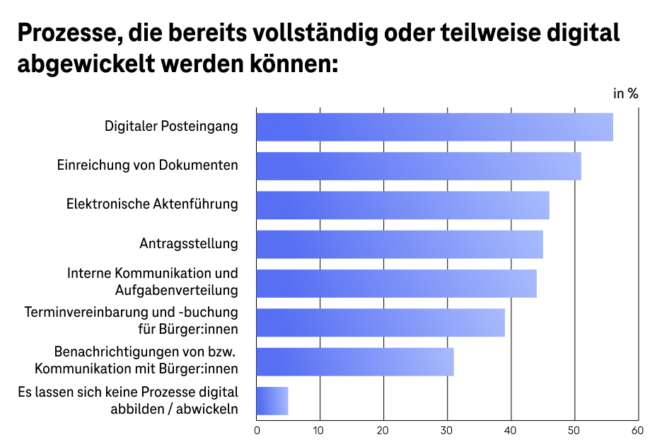 Horizontales Balkendiagramm mit mehreren blauen Balken auf dunklem Hintergrund zur Visualisierung von Vergleichs- oder Umfragedaten