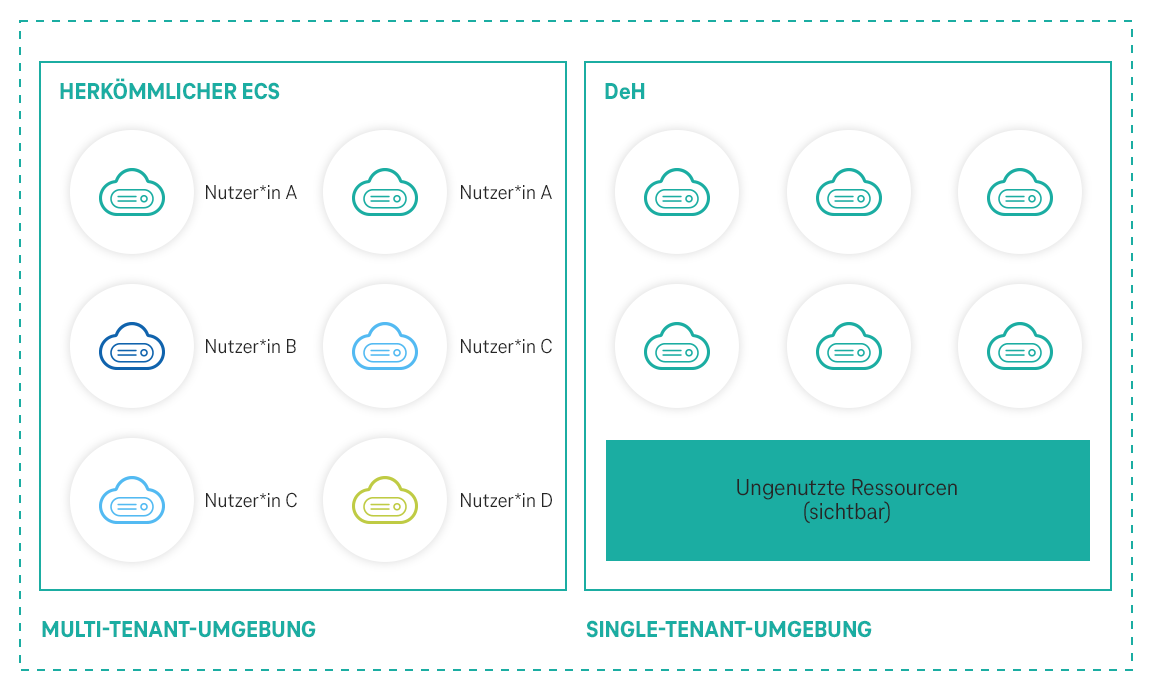 DeH Struktur und Funktion Dedizierte Hosts werden individuell bereitgestellt, anstelle eines Pools wo alle Cloud-Nutzer*innen eine Verfügung haben (ECS).