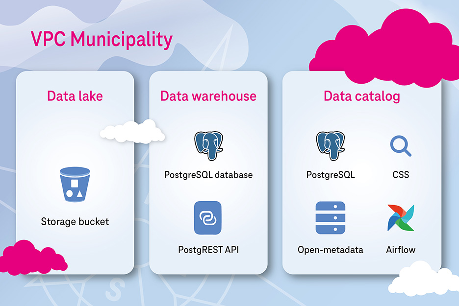 Diagram of the VPC Municipality with three areas: Data Lake with a storage bucket, Data Warehouse with a PostgreSQL database and PostgREST API, and Data Catalog with PostgreSQL, CSS, OpenMetadata, and Airflow