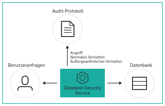 Use Case: Compliance Anforderungen Grafik Compliance Anforderungen