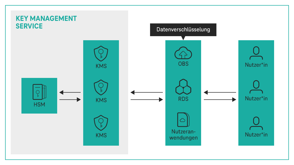 KMS Anwendungsfall: Temporärer Datenzugriff KMS Anwendungsfall: Temporärer Datenzugriff