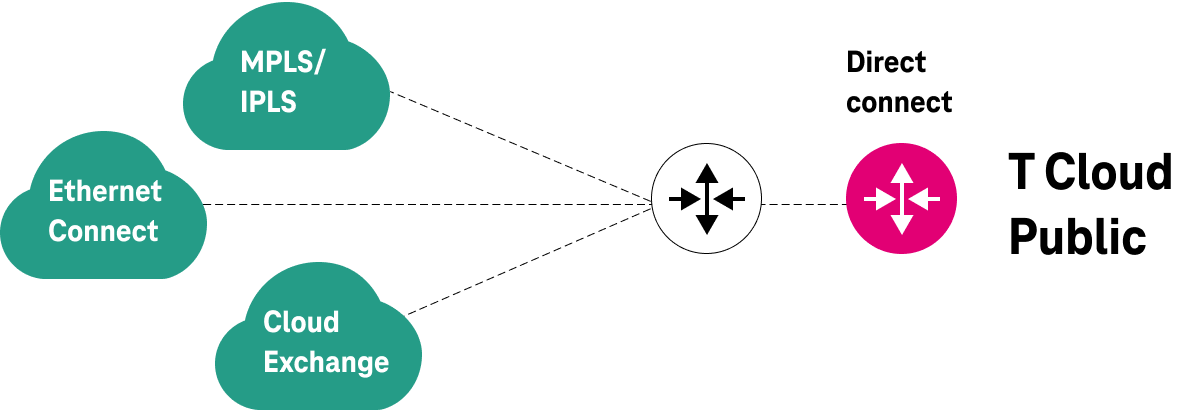 Explanatory graphic for Direct Connect