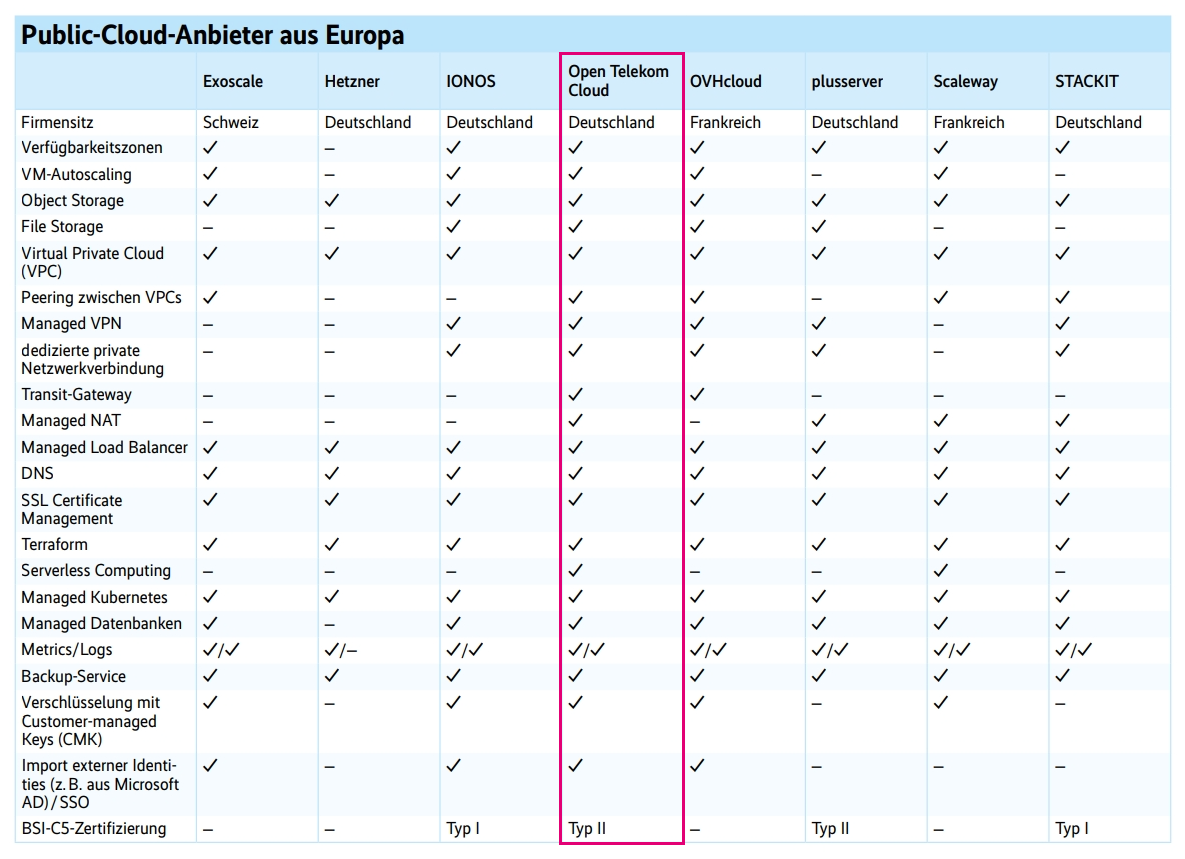 Tabelle zeigt den Funktionsvergleich europäischer Public-Cloud-Anbieter, darunter Exoscale, Hetzner, IONOS, T Cloud Public, OVHcloud, plusserver, Scaleway und STACKIT. Die T Cloud Public deckt alle Funktionen ab.