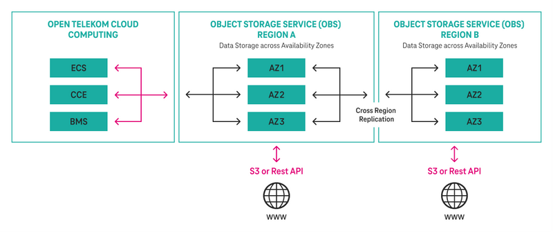 Object Storage Service (OBS) | T Cloud Public