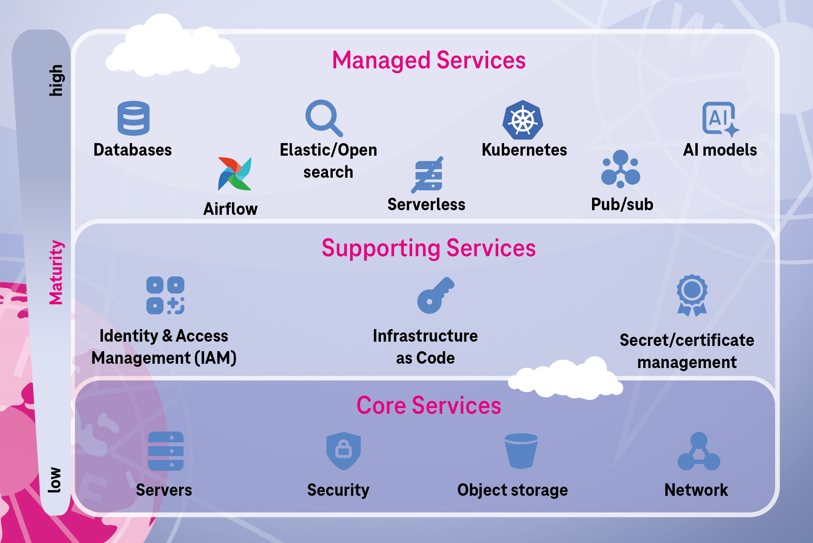 Illustration of a three-tier cloud service landscape ranging from Core Services (server, security, object storage, network) through Supporting Services (IAM, infrastructure as code, secret and certificate management) to Managed Services (databases, Elasticsearch/OpenSearch, Airflow, serverless, Kubernetes, pub/sub, AI models), arranged along a vertical maturity scale from low to high.