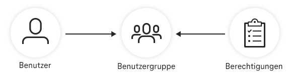 Berechtigung Benutzergruppen Symbolische Darstellung Benutzergruppenberechtigung