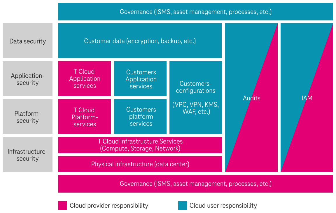 The responsibility of cloud providers and cloud users is split fairly