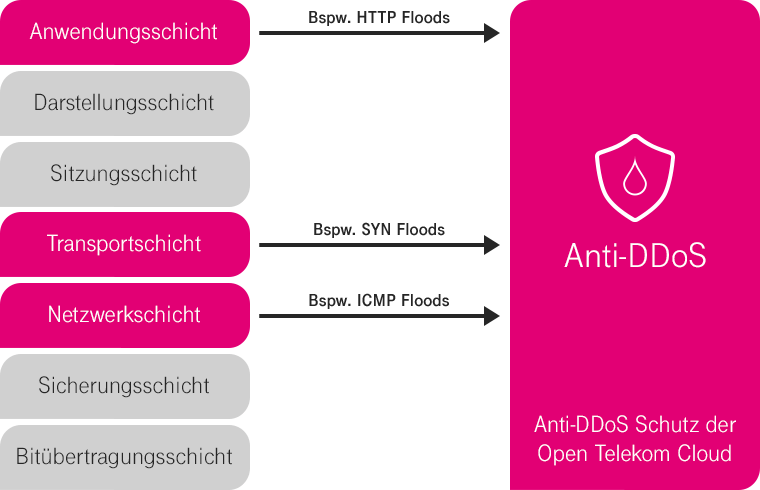 Key Features des Anti-DDoS Services der T Cloud Public Grafik zeigt die Key Features des Anti-DDoS Services der T Cloud Public.