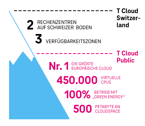 Grafiken zu den Fakten