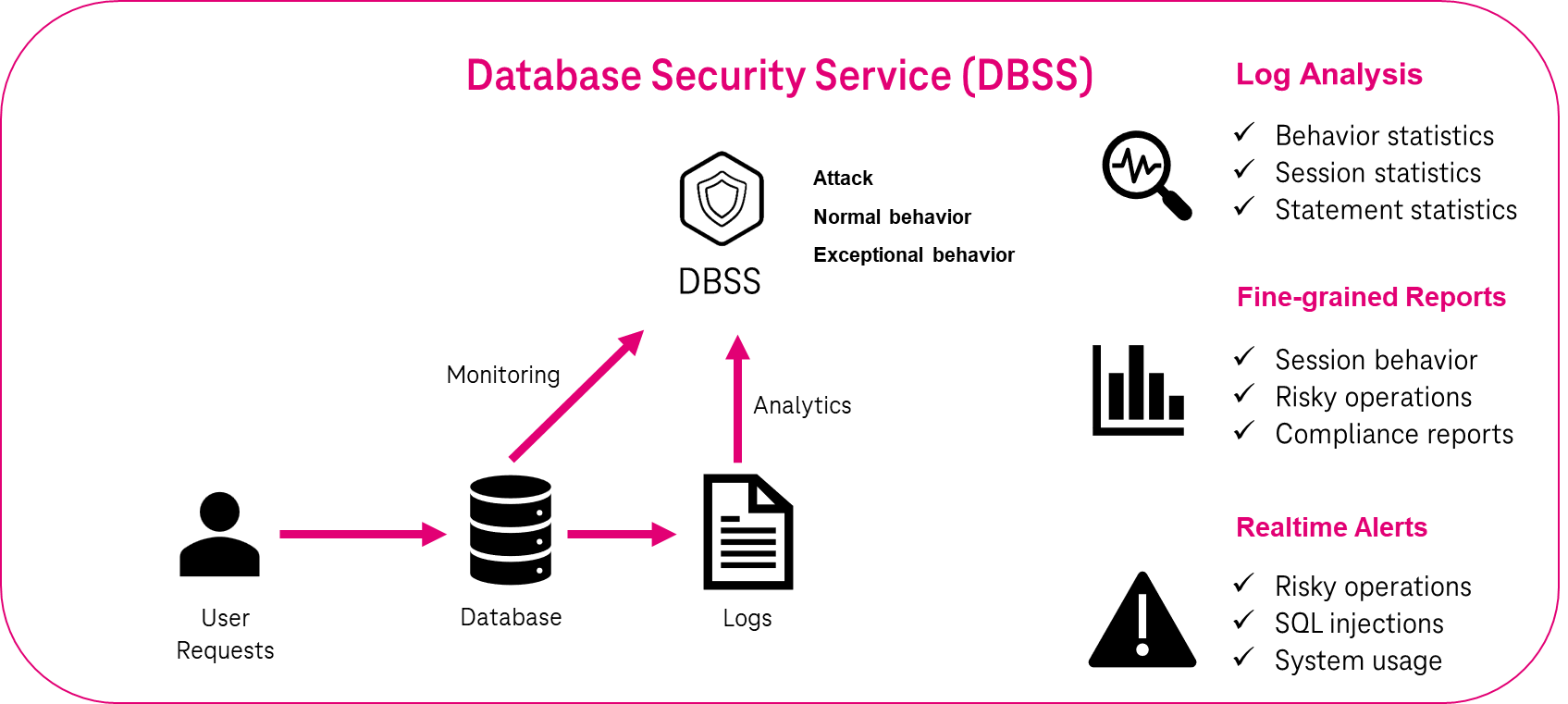 A flow diagram showing the process of a database query with an integrated database security service.