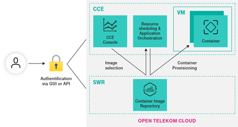 Software Repository for Container | T Cloud Public