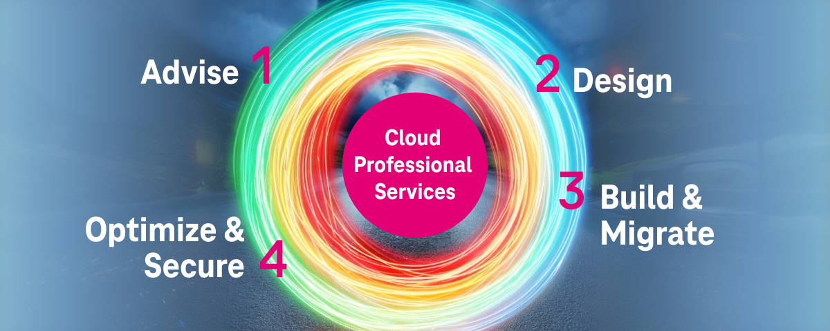Graphic showing a circle of colorful light trails. The center contains the text “Cloud Professional Services.” Surrounding the circle are the four steps “1 Advise,” “2 Design,” “3 Build & Migrate,” and “4 Optimize & Secure.”