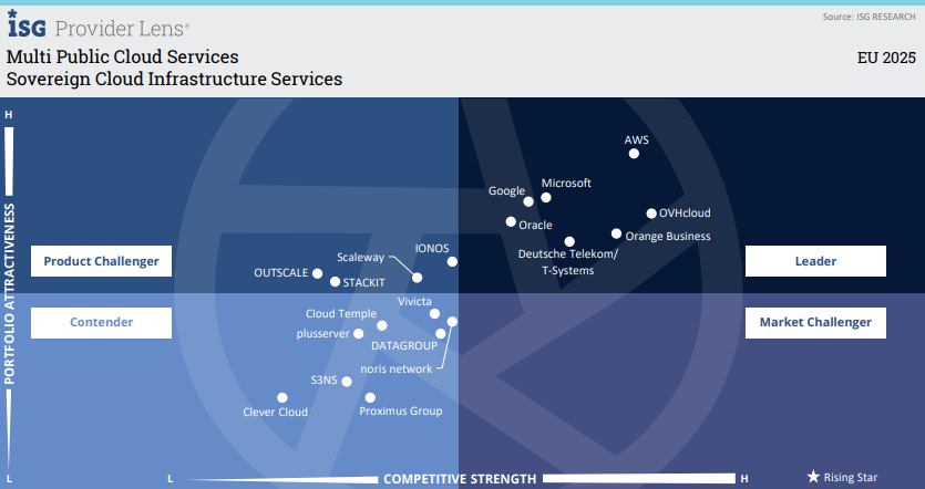 2025 Quadrant, T Cloud Public leading in Europe