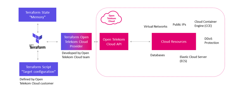 How the cloud of tomorrow will manage itself | T Cloud Public