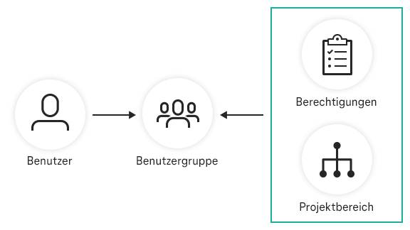 Projektbereichzugriffsverwaltung und Benutzergruppenverwaltung Symbolische Darstellung von Projektbereich- und Benutzergruppenzugriff