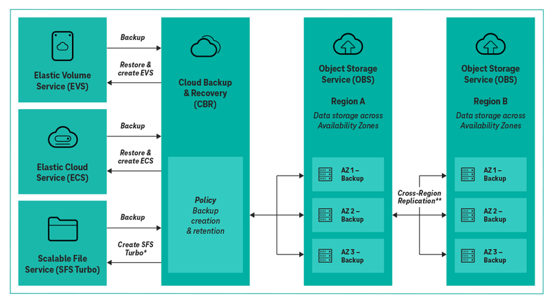 Core Services: Cloud Backup and Recovery | T Cloud Public