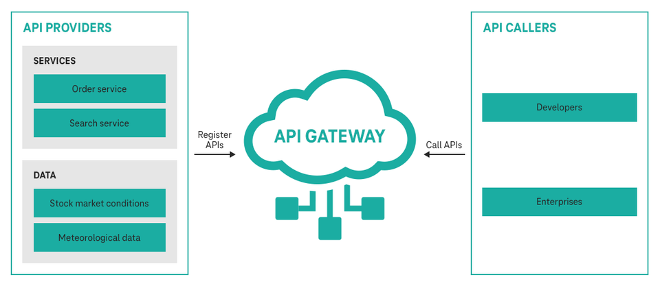 API Gateway | T Cloud Public