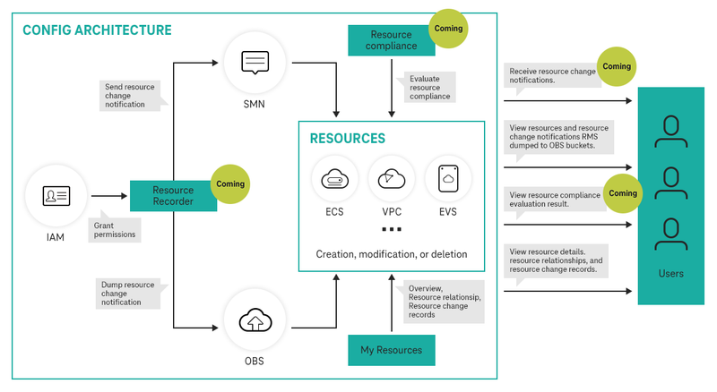 Config | T Cloud Public