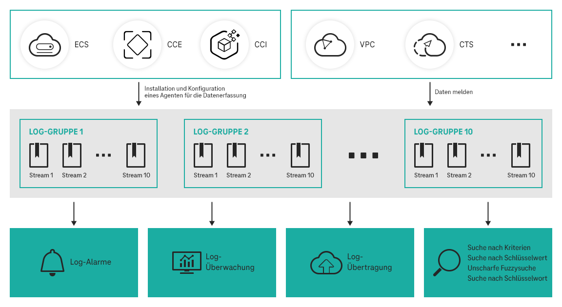 Struktur und Funktion des Log Tank Service in der T Cloud Public Grafik Struktur und Funktion des Log Tanks mit Log-Gruppen