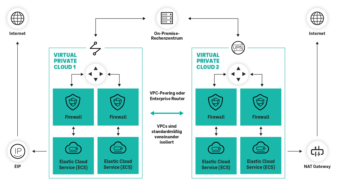 Struktur und Funktion Virtual Private Cloud Grafik der Struktur und Funktion Virtual Private Cloud