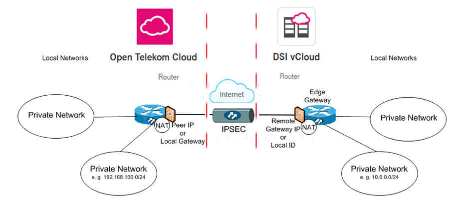 Schaubild der Vernetzung der T Cloud Public und DSI vCloud via VPN.