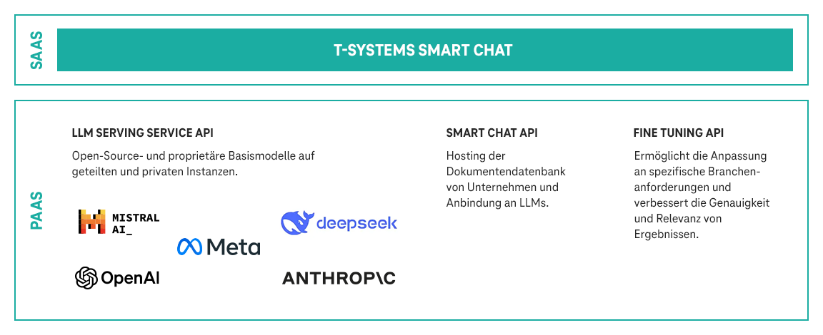 Infografik AI Foundation Services: Entwickeln Sie eigene KI-Services