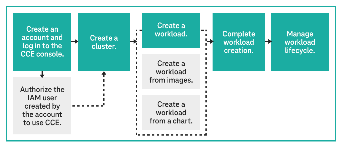 Graphic Getting Started with Cloud Container Engine in T Cloud Public